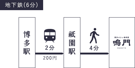 博多駅から地下鉄ご利用の場合　博多駅から祇園駅まで地下鉄にて2分（料金は200円）。祇園駅から徒歩4分で博多やさい巻き串屋鳴門に到着します
