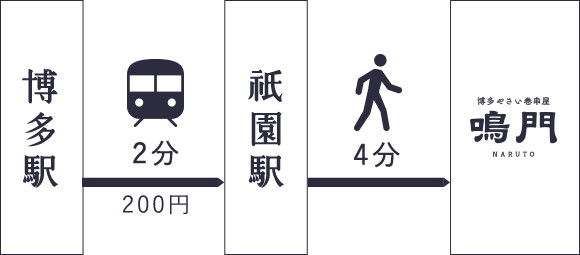 博多駅から地下鉄ご利用の場合　博多駅から祇園駅まで地下鉄にて2分（料金は200円）。祇園駅から徒歩4分で博多やさい巻き串屋鳴門に到着します
